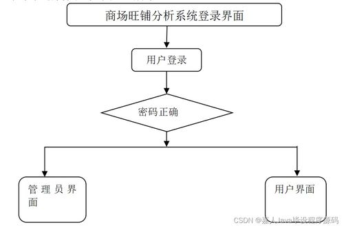 springboot商場旺鋪分析系統qwh8n 如何選擇高質量的計算機畢業設計