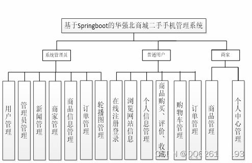 springboot139華強北商城二手手機管理系統