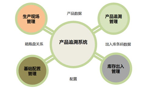 假酒橫行,且看防偽溯源系統如何解決